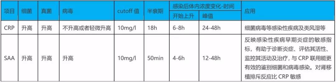 SAA在細(xì)菌、病毒感染時(shí)都升高