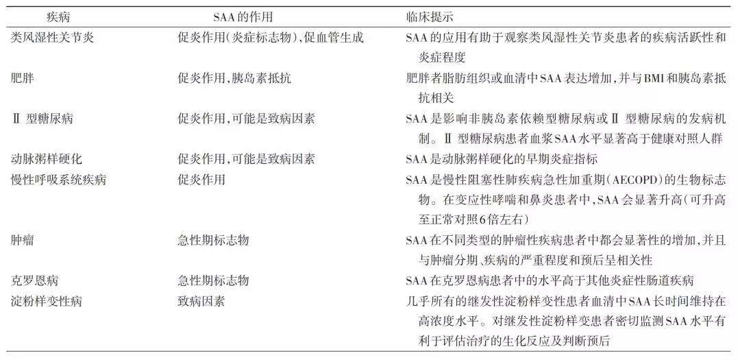 感染急性期SAA與CRP聯(lián)合檢測(cè)結(jié)果的臨床提示