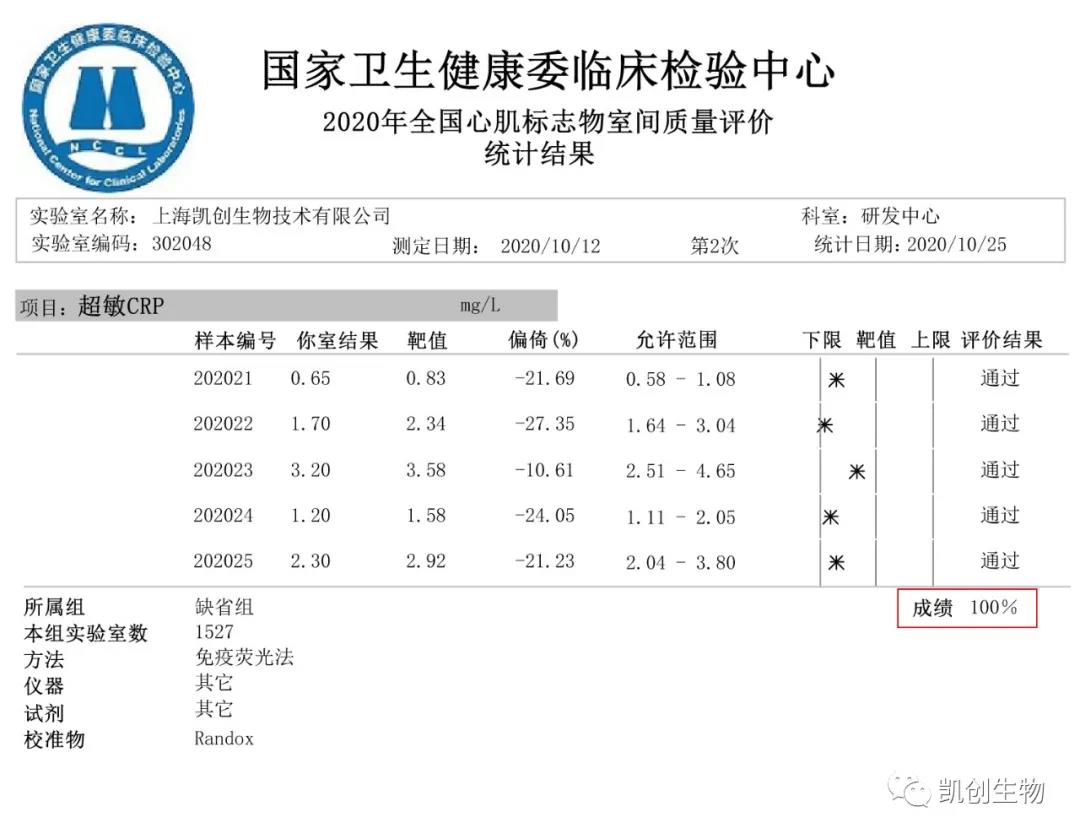 喜報|上海凱創(chuàng)生物CRP項目滿分通過國家衛(wèi)生健康臨床檢驗中心室間質評