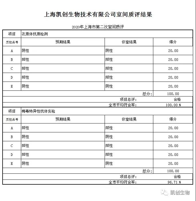 喜報|凱創(chuàng)生物滿分通過2020上海第二次室間質評