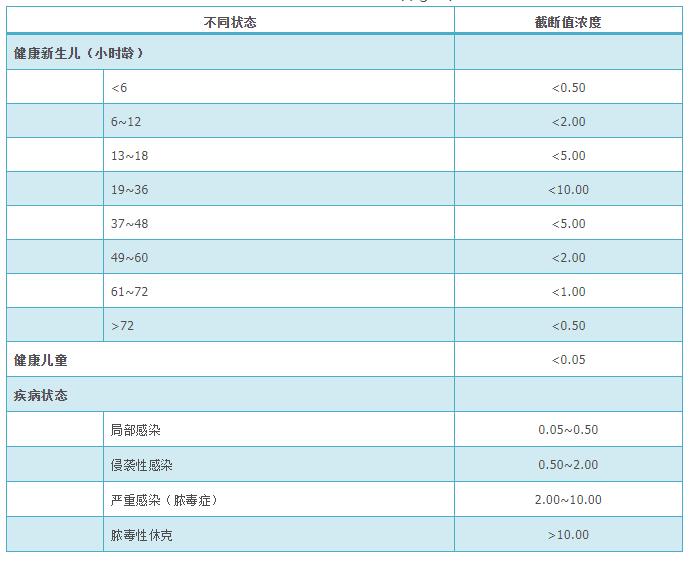 新生兒及兒童不同狀態(tài)下血清降鈣素原濃度的截斷值（μg/L）